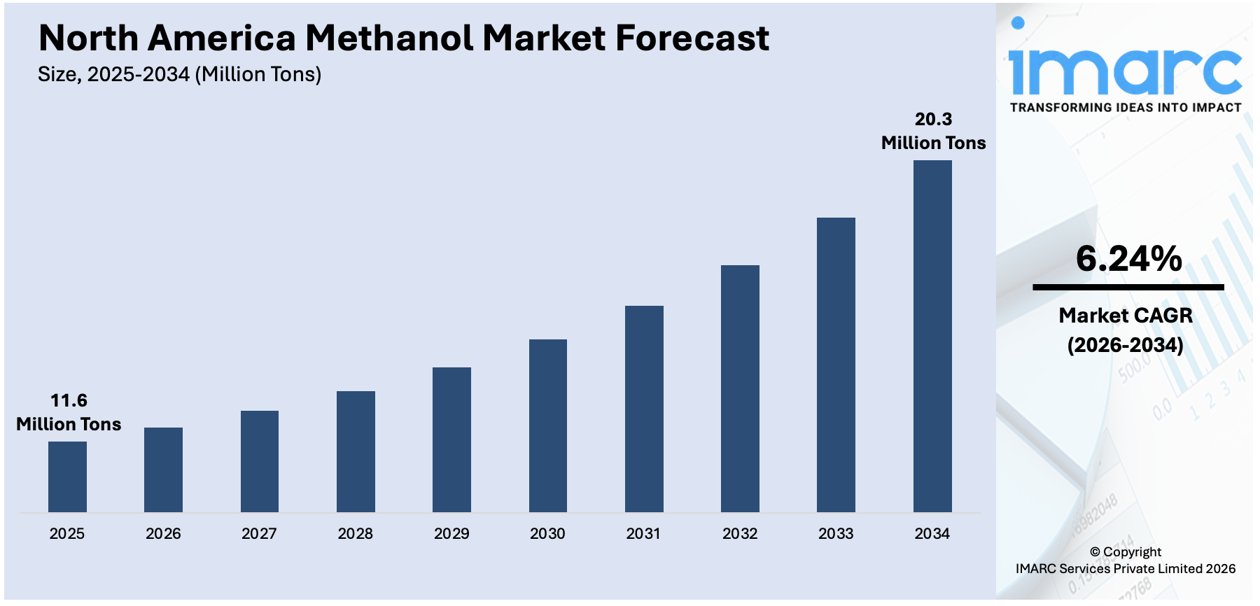 North America Methanol Market Size